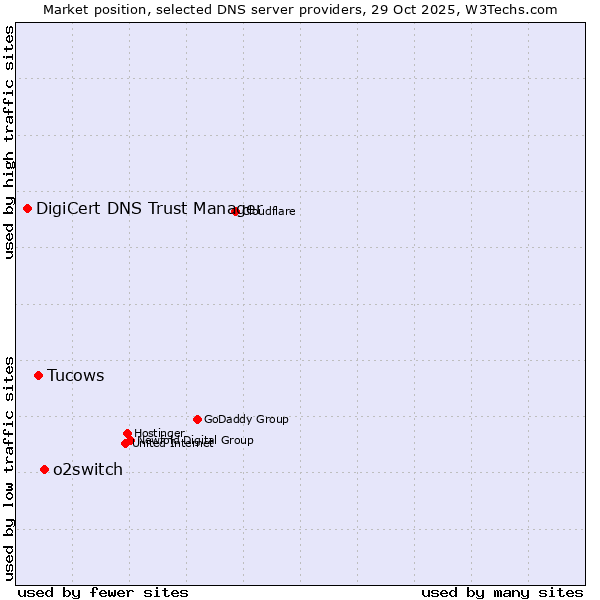 Market position of o2switch vs. Tucows vs. DigiCert DNS Trust Manager