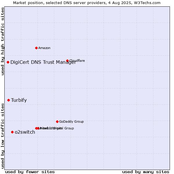 Market position of o2switch vs. Turbify vs. DigiCert DNS Trust Manager