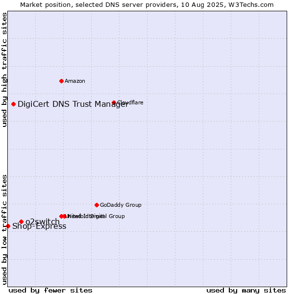 Market position of o2switch vs. DigiCert DNS Trust Manager vs. Shop-Express