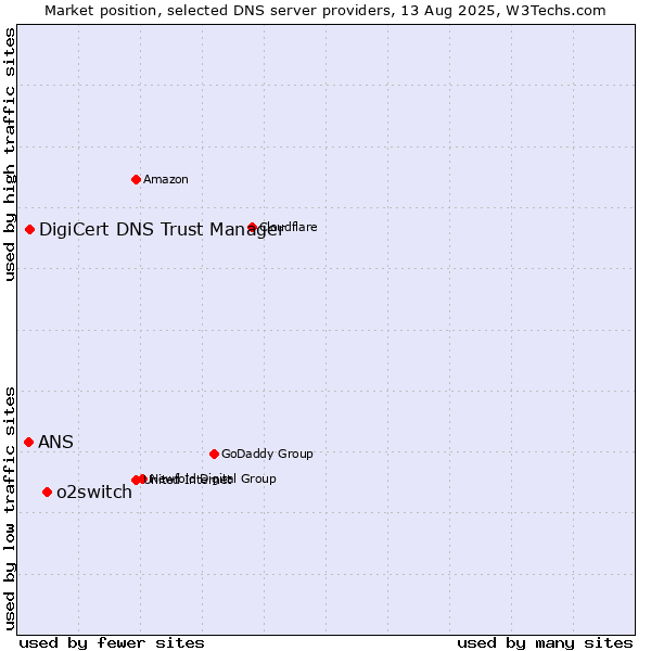 Market position of o2switch vs. DigiCert DNS Trust Manager vs. ANS