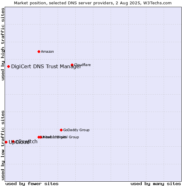 Market position of o2switch vs. DigiCert DNS Trust Manager vs. UpCloud