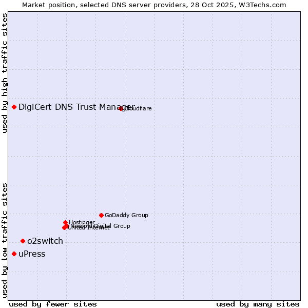 Market position of o2switch vs. DigiCert DNS Trust Manager vs. uPress