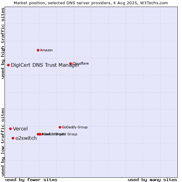 Market position of o2switch vs. Vercel vs. DigiCert DNS Trust Manager