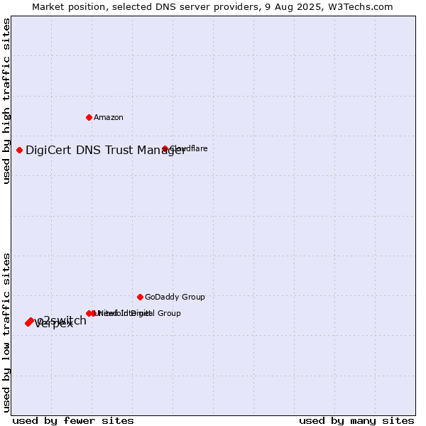 Market position of o2switch vs. Verpex vs. DigiCert DNS Trust Manager