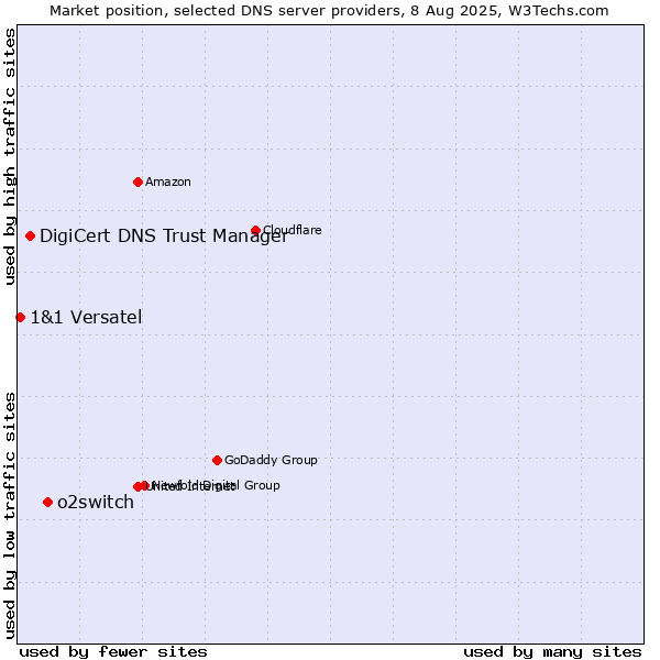 Market position of o2switch vs. DigiCert DNS Trust Manager vs. 1&1 Versatel