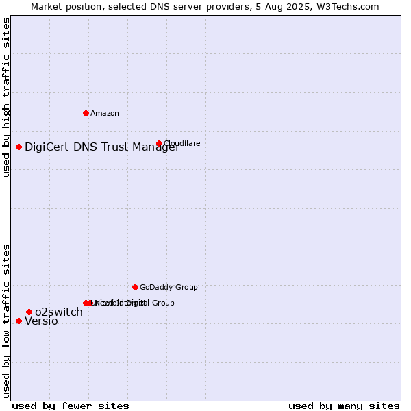 Market position of o2switch vs. DigiCert DNS Trust Manager vs. Versio