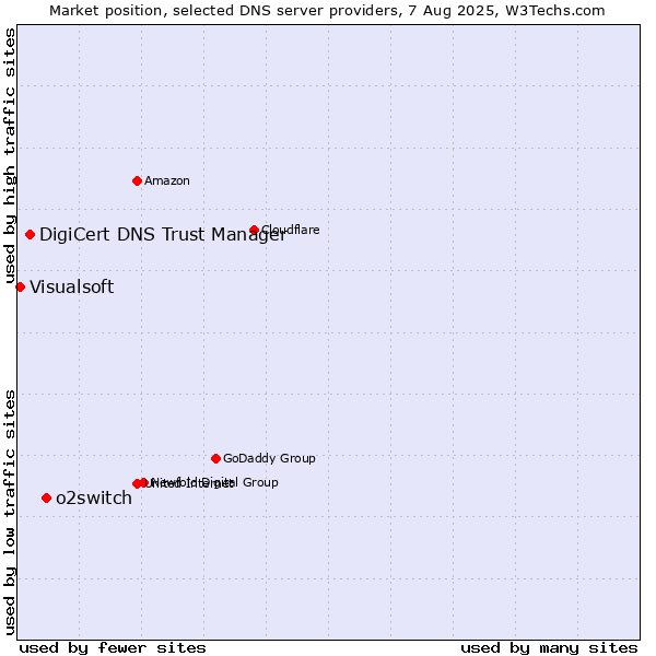 Market position of o2switch vs. DigiCert DNS Trust Manager vs. Visualsoft
