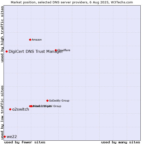 Market position of o2switch vs. DigiCert DNS Trust Manager vs. we22