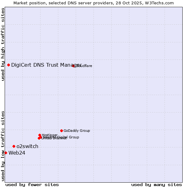 Market position of o2switch vs. DigiCert DNS Trust Manager vs. Web24