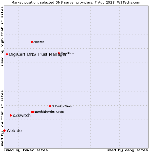 Market position of o2switch vs. DigiCert DNS Trust Manager vs. Web.de