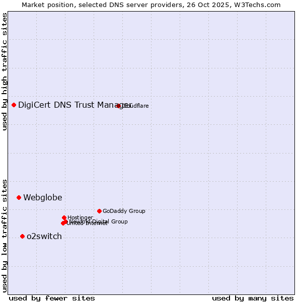 Market position of o2switch vs. Webglobe vs. DigiCert DNS Trust Manager