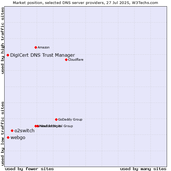 Market position of o2switch vs. webgo vs. DigiCert DNS Trust Manager