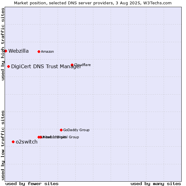Market position of o2switch vs. DigiCert DNS Trust Manager vs. Webzilla