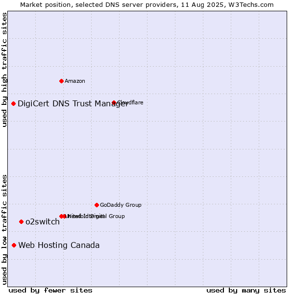 Market position of o2switch vs. Web Hosting Canada vs. DigiCert DNS Trust Manager