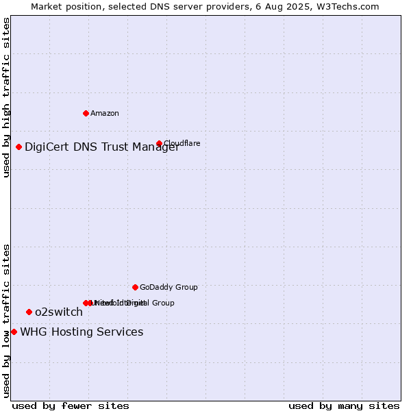 Market position of o2switch vs. DigiCert DNS Trust Manager vs. WHG Hosting Services