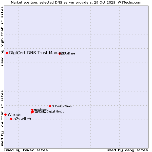 Market position of o2switch vs. DigiCert DNS Trust Manager vs. Wiroos
