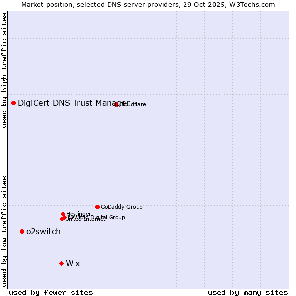Market position of Wix vs. o2switch vs. DigiCert DNS Trust Manager