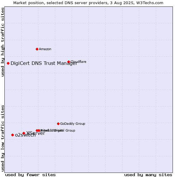 Market position of XServer vs. o2switch vs. DigiCert DNS Trust Manager