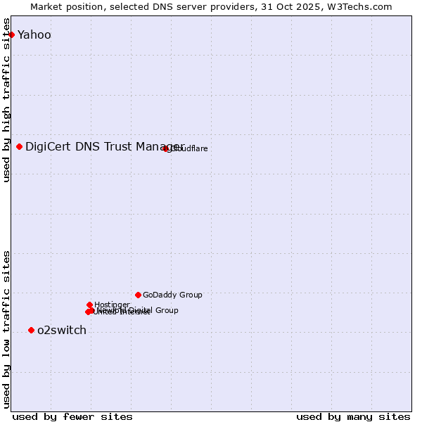 Market position of o2switch vs. DigiCert DNS Trust Manager vs. Yahoo