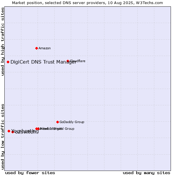 Market position of o2switch vs. Yourhosting vs. DigiCert DNS Trust Manager