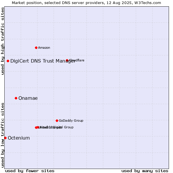 Market position of Onamae vs. DigiCert DNS Trust Manager vs. Octenium