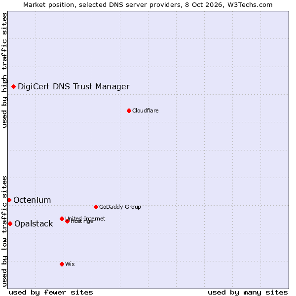 Market position of DigiCert DNS Trust Manager vs. Opalstack vs. Octenium