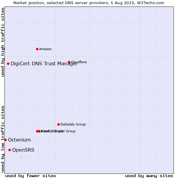 Market position of OpenSRS vs. DigiCert DNS Trust Manager vs. Octenium