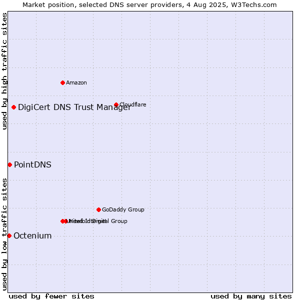 Market position of DigiCert DNS Trust Manager vs. PointDNS vs. Octenium