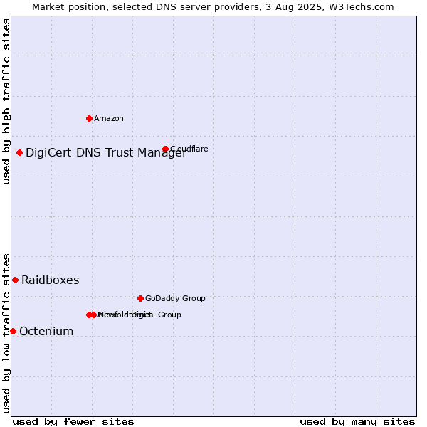 Market position of DigiCert DNS Trust Manager vs. Raidboxes vs. Octenium