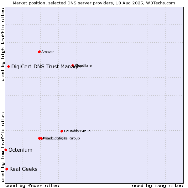 Market position of DigiCert DNS Trust Manager vs. Real Geeks vs. Octenium