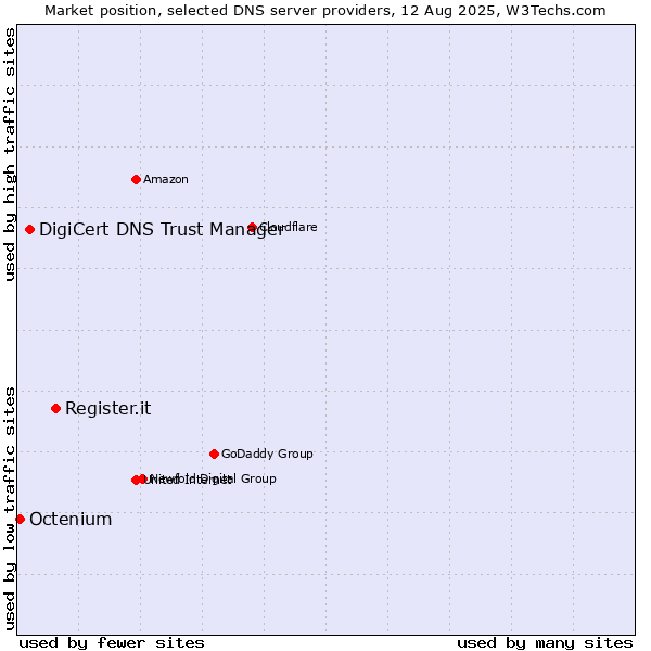 Market position of Register.it vs. DigiCert DNS Trust Manager vs. Octenium