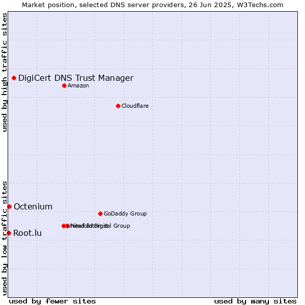 Market position of DigiCert DNS Trust Manager vs. Octenium vs. Root.lu