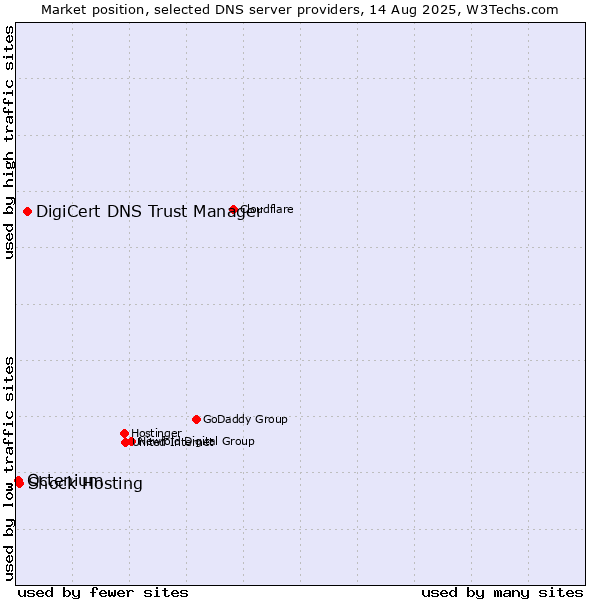 Market position of DigiCert DNS Trust Manager vs. Shock Hosting vs. Octenium