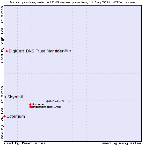Market position of DigiCert DNS Trust Manager vs. Skymail vs. Octenium