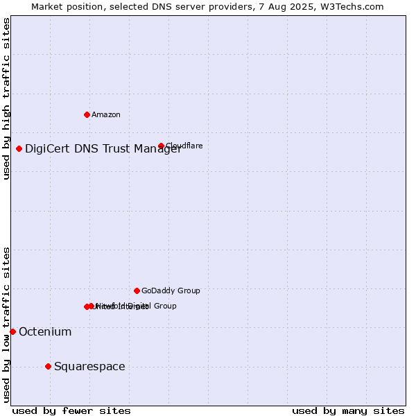 Market position of Squarespace vs. DigiCert DNS Trust Manager vs. Octenium