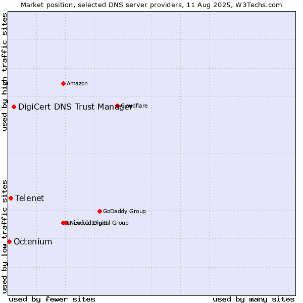 Market position of DigiCert DNS Trust Manager vs. Telenet vs. Octenium
