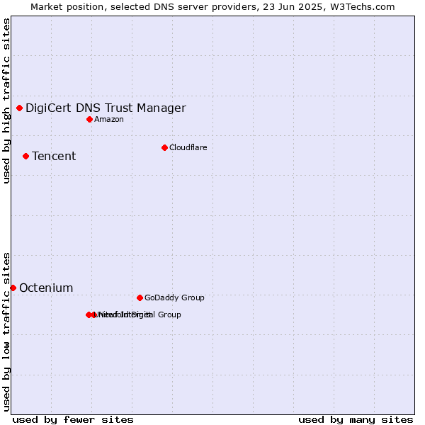 Market position of Tencent vs. DigiCert DNS Trust Manager vs. Octenium