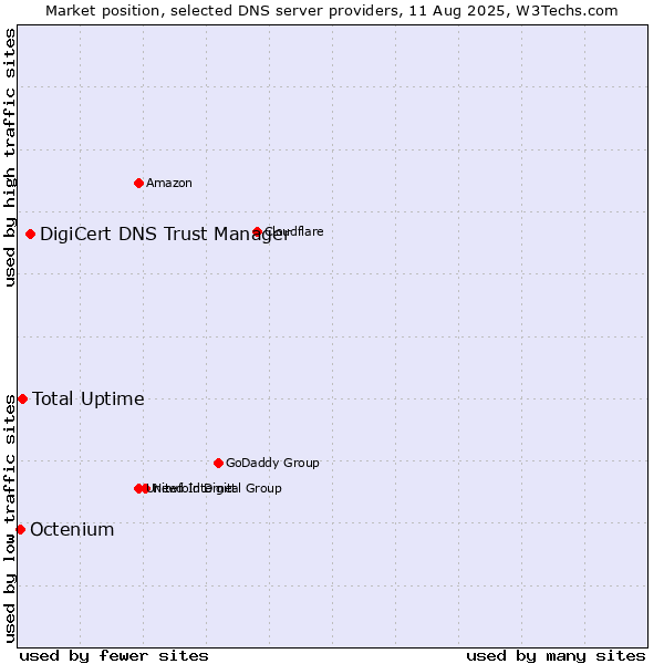 Market position of DigiCert DNS Trust Manager vs. Total Uptime vs. Octenium