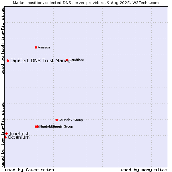 Market position of DigiCert DNS Trust Manager vs. Truehost vs. Octenium