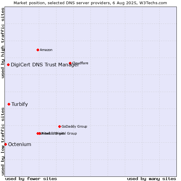 Market position of Turbify vs. DigiCert DNS Trust Manager vs. Octenium