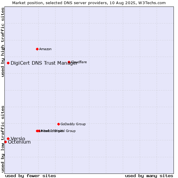 Market position of DigiCert DNS Trust Manager vs. Versio vs. Octenium
