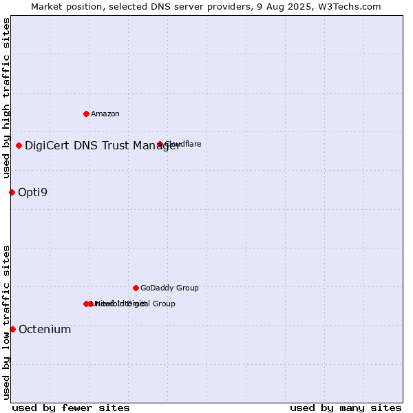 Market position of DigiCert DNS Trust Manager vs. Octenium vs. Opti9