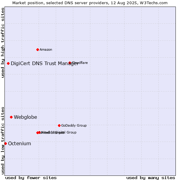 Market position of Webglobe vs. DigiCert DNS Trust Manager vs. Octenium