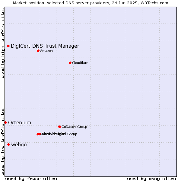 Market position of webgo vs. DigiCert DNS Trust Manager vs. Octenium