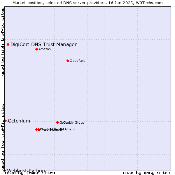 Market position of DigiCert DNS Trust Manager vs. Octenium vs. Webhost Python