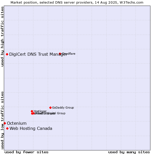Market position of Web Hosting Canada vs. DigiCert DNS Trust Manager vs. Octenium
