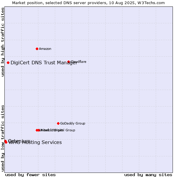 Market position of DigiCert DNS Trust Manager vs. WHG Hosting Services vs. Octenium