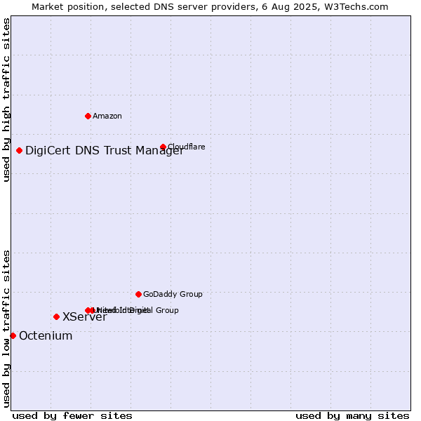 Market position of XServer vs. DigiCert DNS Trust Manager vs. Octenium