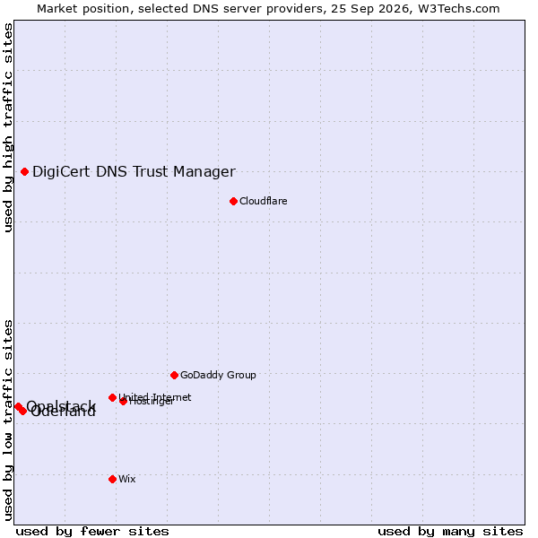 Market position of DigiCert DNS Trust Manager vs. Oderland vs. Opalstack