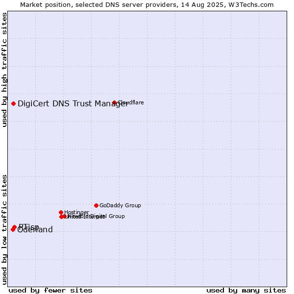 Market position of PTisp vs. DigiCert DNS Trust Manager vs. Oderland